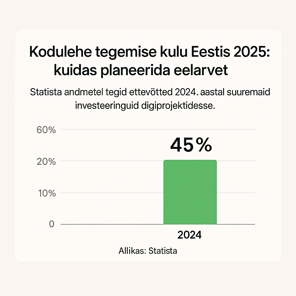 Kodulehe tegemise kulu Kodulehe tegemise kulu graafik 2025