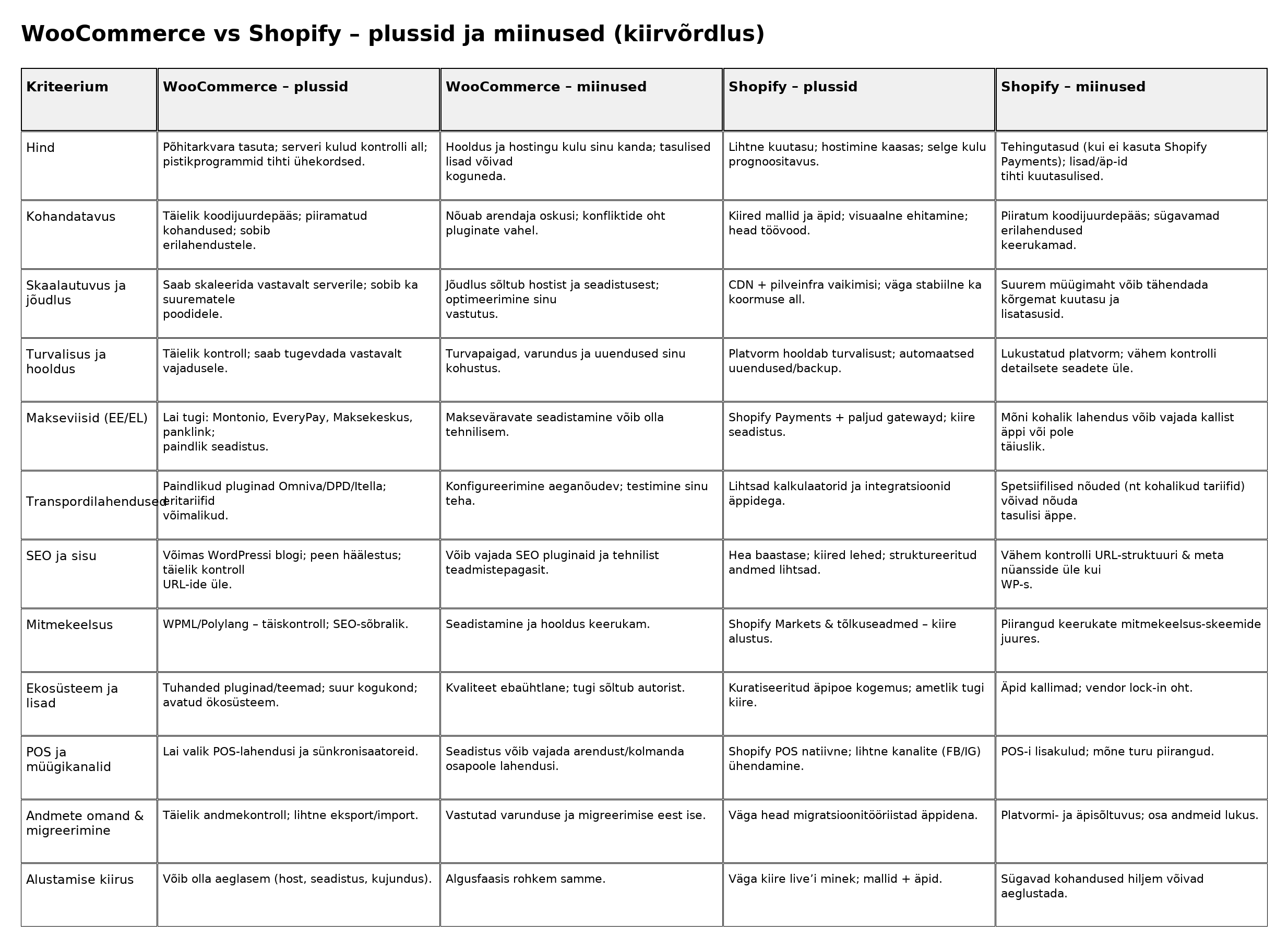 Platvormi võrdlustabel